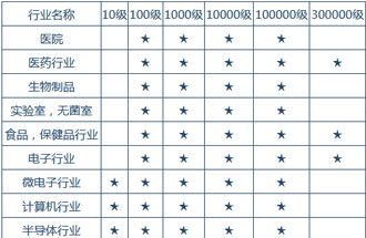 空氣潔凈度技術(shù)適用的行業(yè)有哪些？