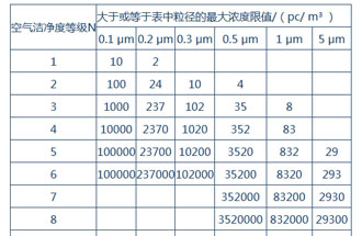 空氣潔凈度是什么？空氣潔凈度的級(jí)別怎么區(qū)分？